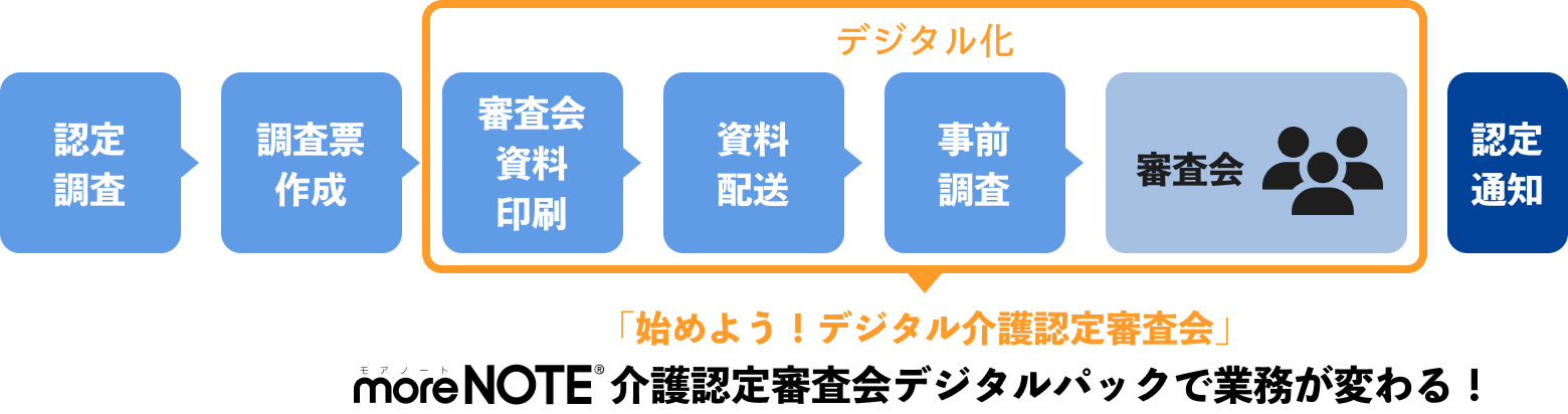 「始めよう！デジタル介護認定審査会」介護認定審査会デジタルパックで業務が変わる